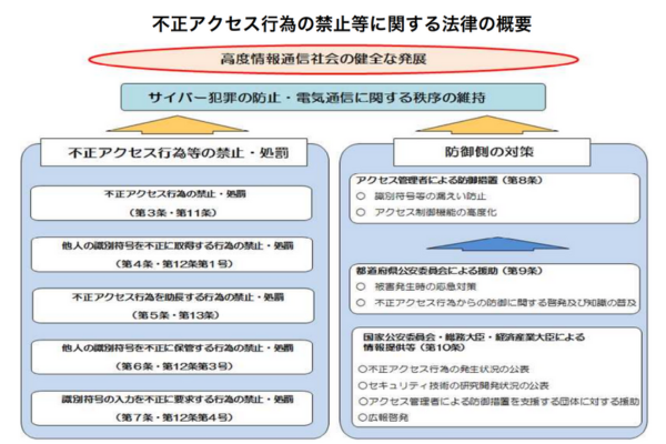 不正アクセス