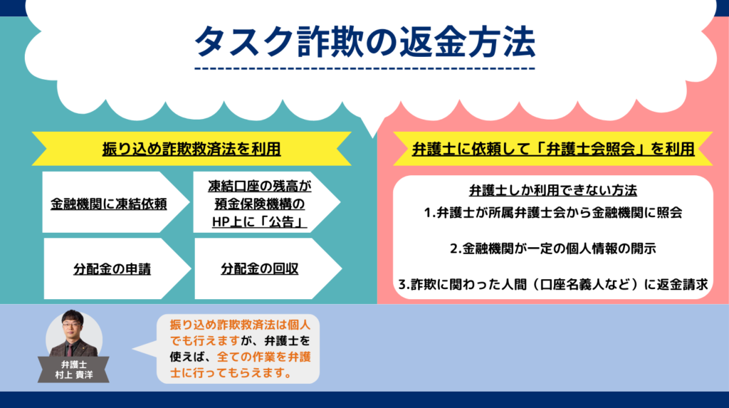 タスク詐欺 返金方法